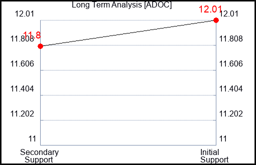 ADOC Long Term Analysis for February 26 2024 ADOC Long Term Analysis for February 26 2024