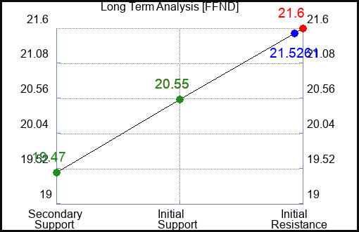 FFND Long Term Analysis for February 26 2024
