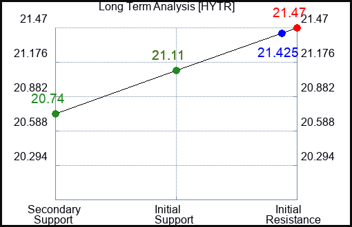 HYTR Long Term Analysis for February 26 2024