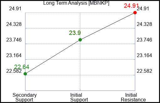 MBNKP Long Term Analysis for February 26 2024