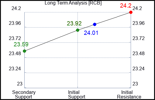 RCB Long Term Analysis for February 26 2024