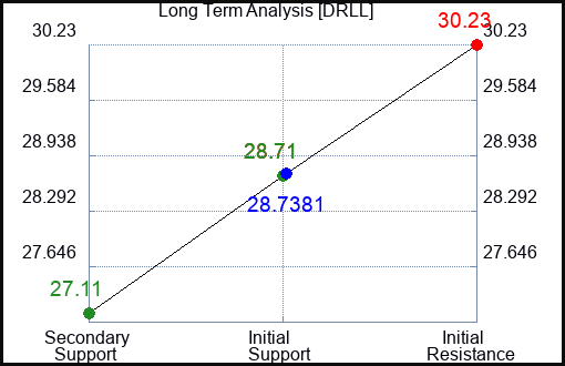 DRLL Long Term Analysis for February 26 2024 DRLL Long Term Analysis for February 26 2024