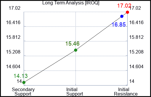 IROQ Long Term Analysis for February 26 2024