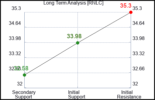 RNLC Long Term Analysis for February 26 2024 RNLC Long Term Analysis for February 26 2024