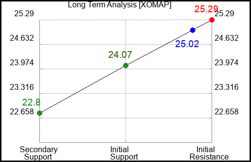 XOMAP Long Term Analysis for February 26 2024