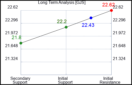 GJS Long Term Analysis for February 26 2024