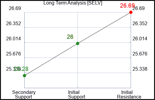 SELV Long Term Analysis for February 26 2024