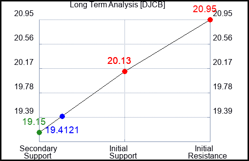 DJCB Long Term Analysis for February 26 2024