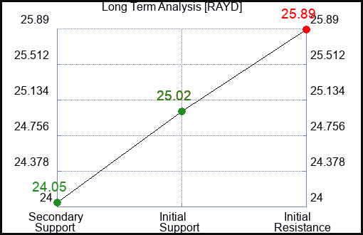 RAYD Long Term Analysis for February 26 2024