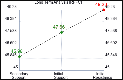RFFC Long Term Analysis for February 26 2024