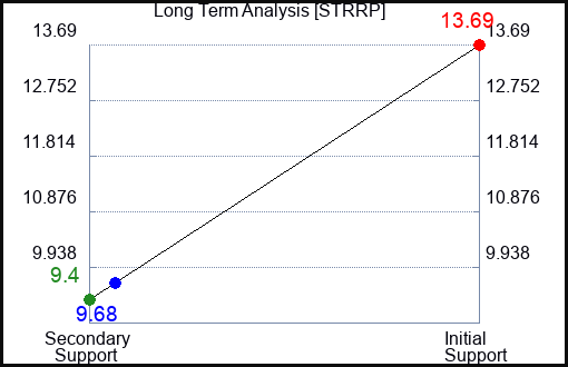 STRRP Long Term Analysis for February 26 2024