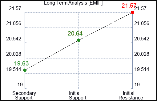 EMIF Long Term Analysis for February 26 2024