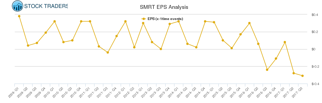 SMRT EPS Analysis