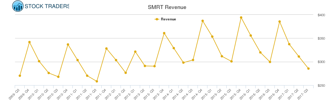 SMRT Revenue chart