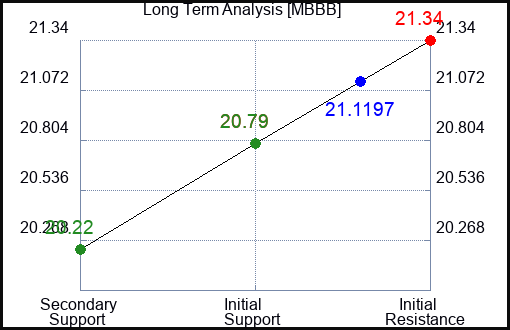 MBBB Long Term Analysis for February 26 2024