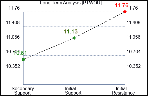 PTWOU Long Term Analysis for February 26 2024