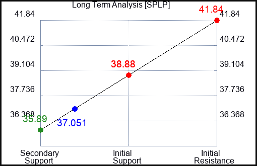 SPLP Long Term Analysis for February 26 2024