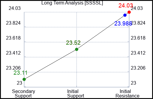 SSSSL Long Term Analysis for February 26 2024