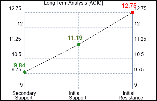 ACIC Long Term Analysis for February 26 2024