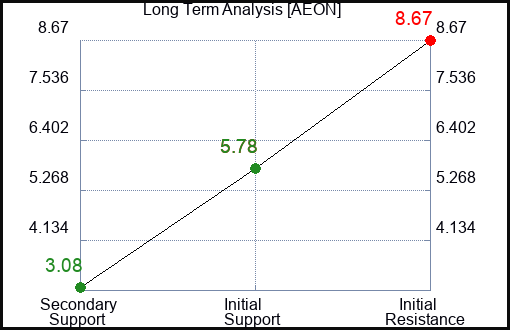 AEON Long Term Analysis for February 26 2024