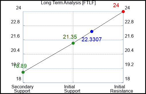 FTLF Long Term Analysis for February 26 2024