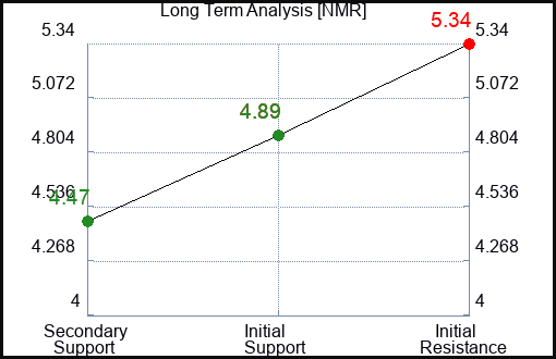 NMR Long Term Analysis for February 26 2024