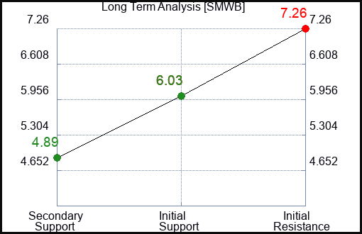 SMWB Long Term Analysis for February 26 2024