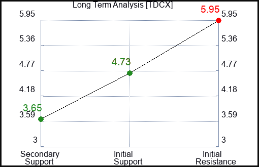 TDCX Long Term Analysis for February 26 2024