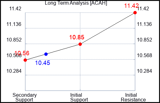 ACAH Long Term Analysis for February 26 2024 ACAH Long Term Analysis for February 26 2024