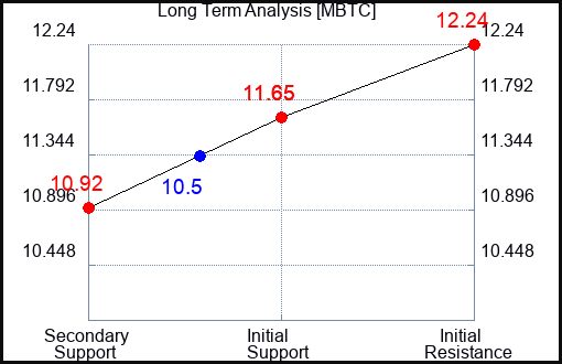 MBTC Long Term Analysis for February 26 2024