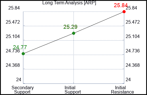 ARP Long Term Analysis for February 26 2024