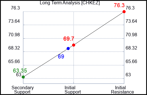 CHKEZ Long Term Analysis for February 26 2024