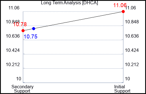 DHCA Long Term Analysis for February 26 2024