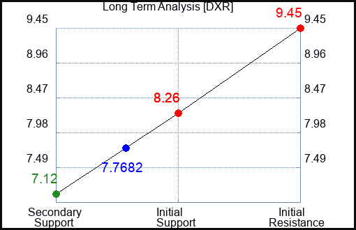 DXR Long Term Analysis for February 26 2024
