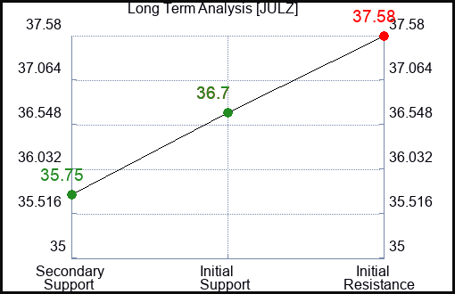 JULZ Long Term Analysis for February 26 2024
