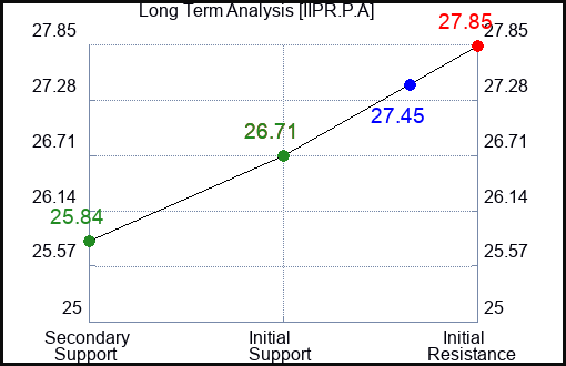 IIPR.P.A Long Term Analysis for February 26 2024 IIPR.P.A Long Term Analysis for February 26 2024