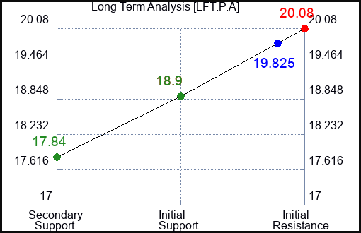 LFT.P.A Long Term Analysis for February 26 2024 LFT.P.A Long Term Analysis for February 26 2024