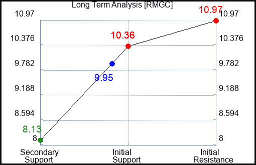 RMGC Long Term Analysis for February 26 2024
