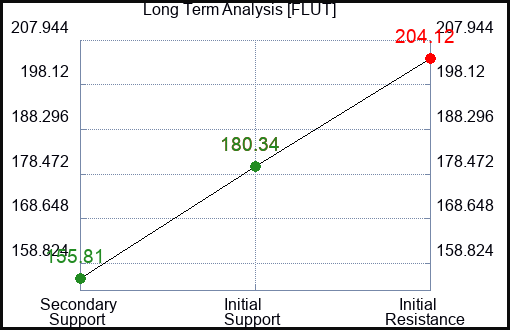 FLUT Long Term Analysis for February 27 2024