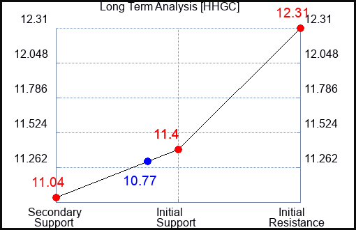 HHGC Long Term Analysis for February 27 2024