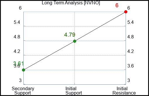 NVNO Long Term Analysis for February 27 2024