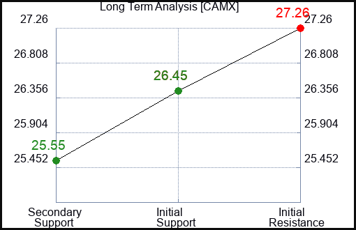 CAMX Long Term Analysis for February 27 2024