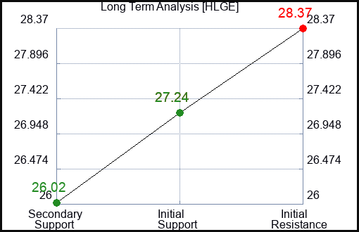 HLGE Long Term Analysis for February 27 2024