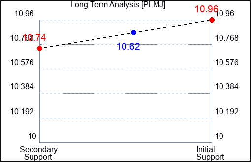 PLMJ Long Term Analysis for February 27 2024