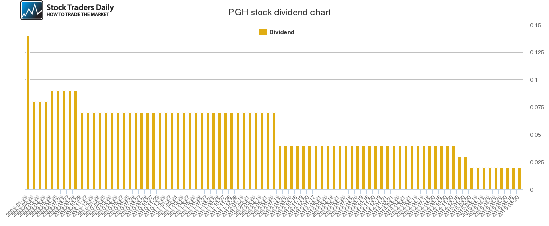 PGH Dividend Chart