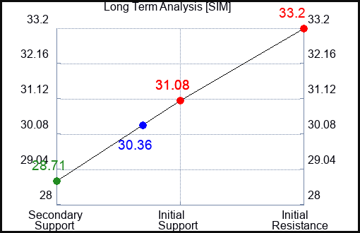 SIM Long Term Analysis for February 27 2024