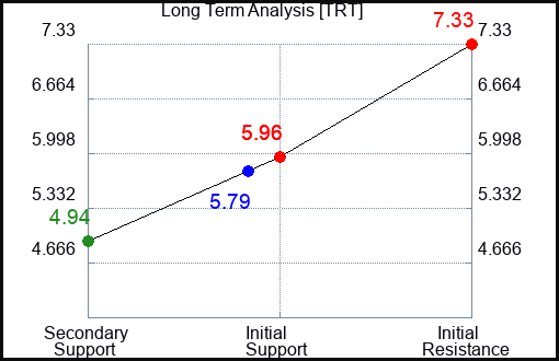 TRT Long Term Analysis for February 27 2024 TRT Long Term Analysis for February 27 2024