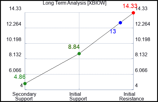 XBIOW Long Term Analysis for February 27 2024