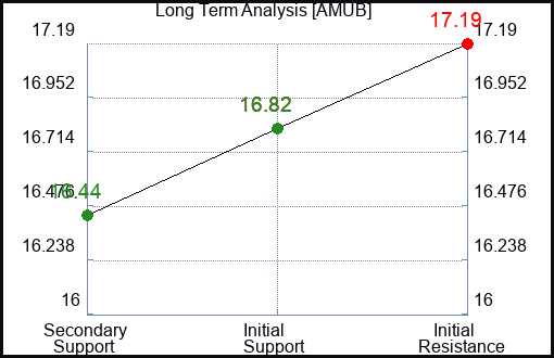 AMUB Long Term Analysis for February 27 2024