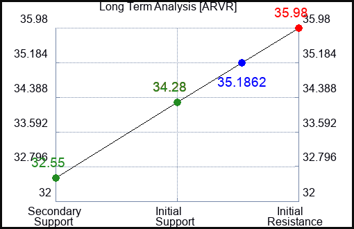 ARVR Long Term Analysis for February 27 2024